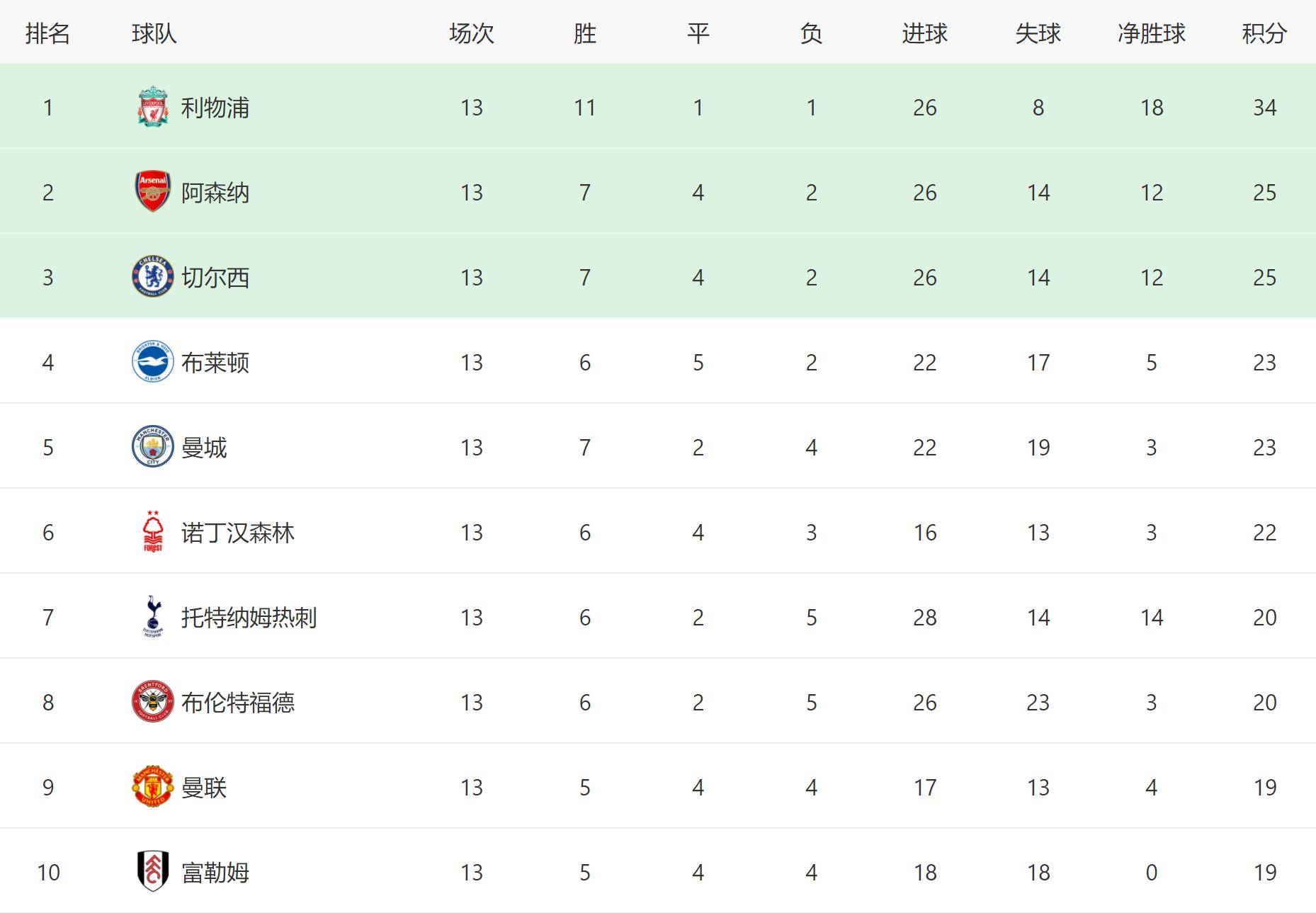 利物浦客场大胜，锁定淘汰赛席位