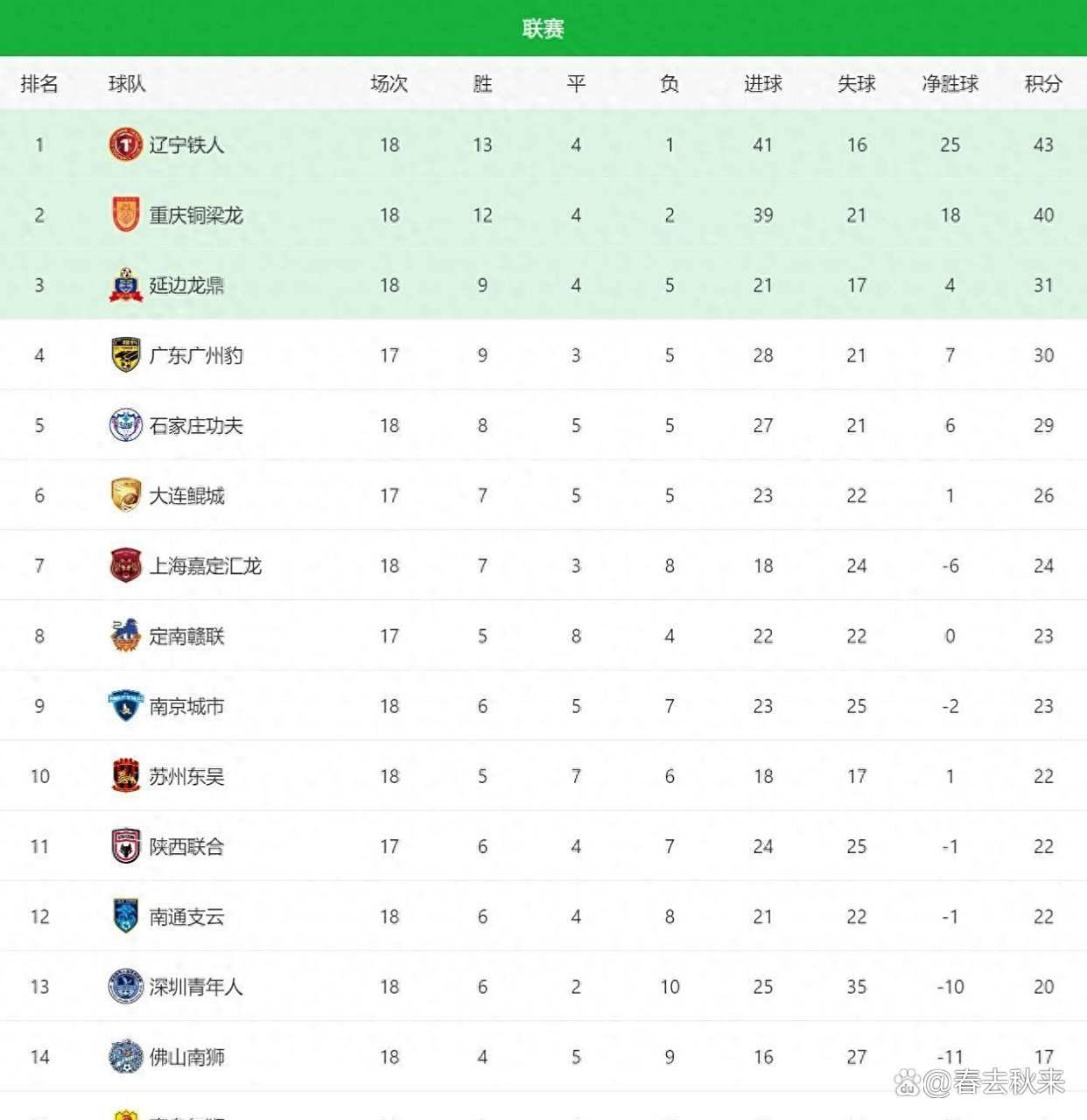 大连一方主场胜广州富力，积分继续增加