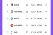 利物浦主场大胜伯恩茅斯，继续领跑积分榜！