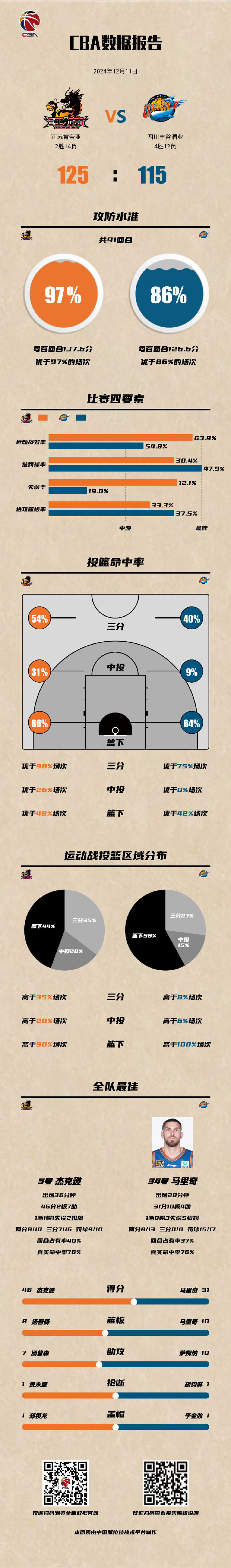 四川队不敌江苏，战绩停滞不前